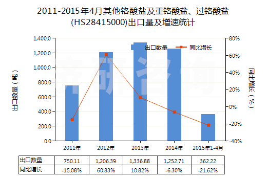 2011-2015年4月其他鉻酸鹽及重鉻酸鹽、過鉻酸鹽(HS28415000)出口量及增速統(tǒng)計
